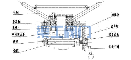 電動(dòng)閘閥、電動(dòng)截止閥電動(dòng)切換手動(dòng)裝置圖